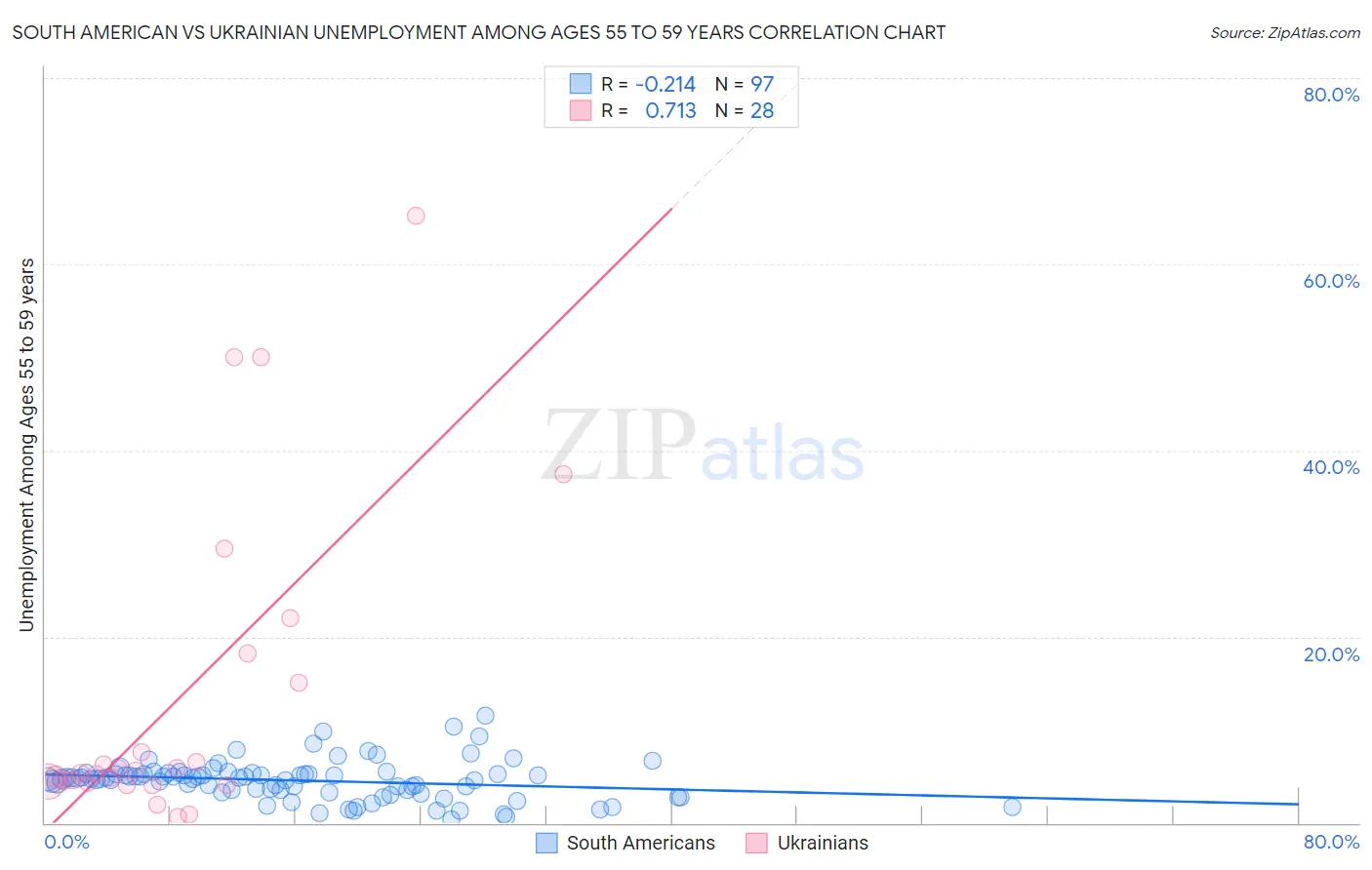 South American vs Ukrainian Unemployment Among Ages 55 to 59 years