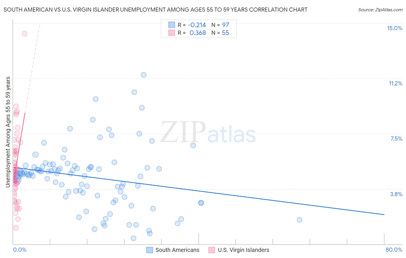 South American vs U.S. Virgin Islander Unemployment Among Ages 55 to 59 years