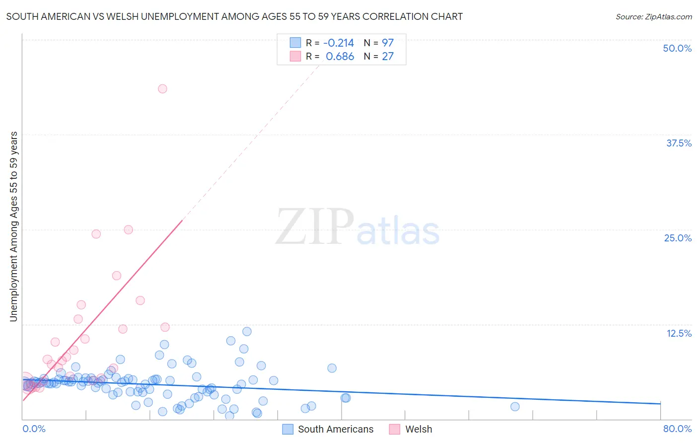 South American vs Welsh Unemployment Among Ages 55 to 59 years