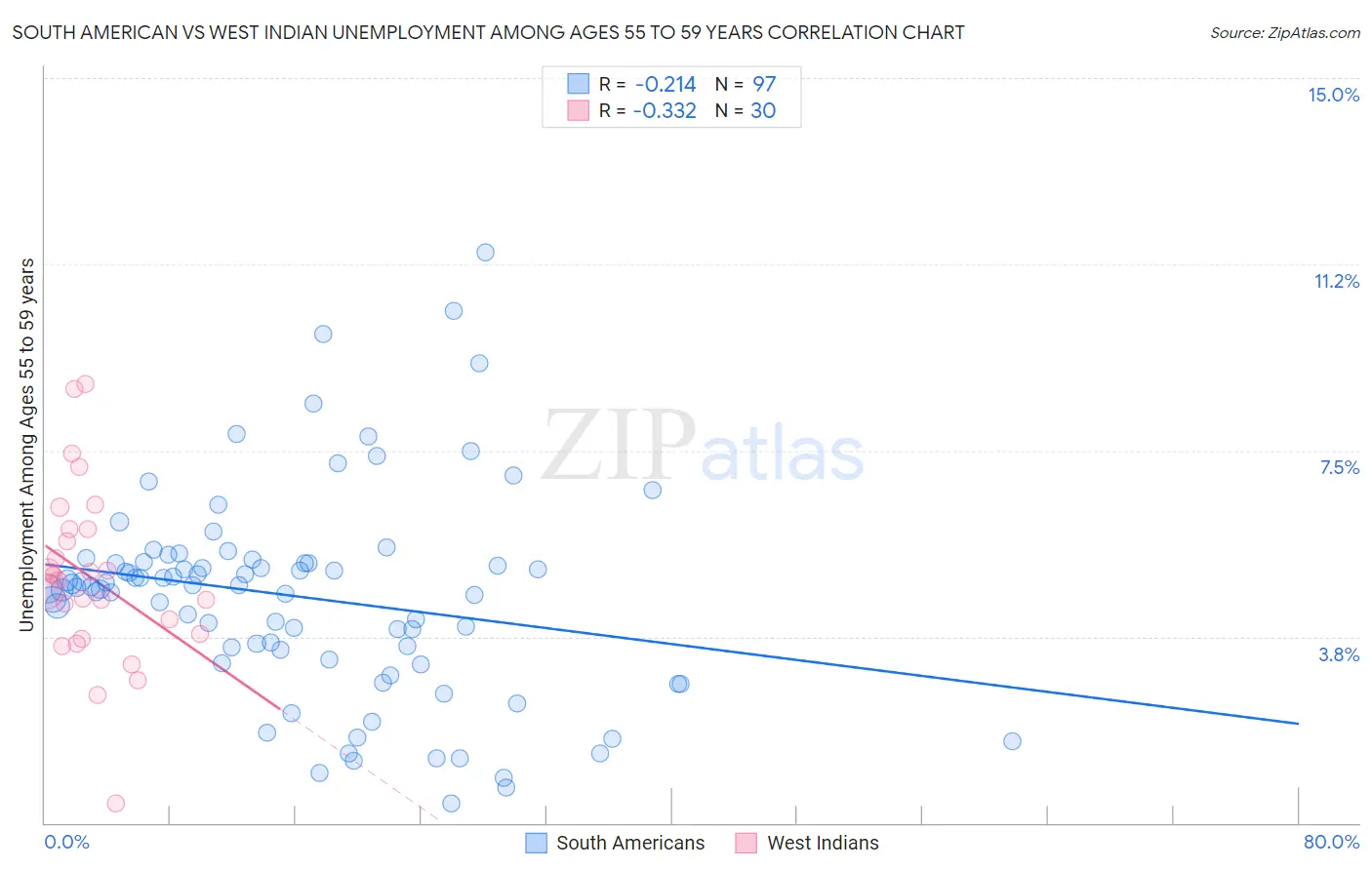 South American vs West Indian Unemployment Among Ages 55 to 59 years