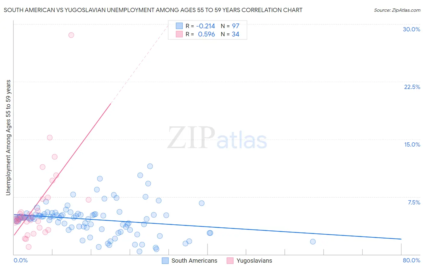 South American vs Yugoslavian Unemployment Among Ages 55 to 59 years