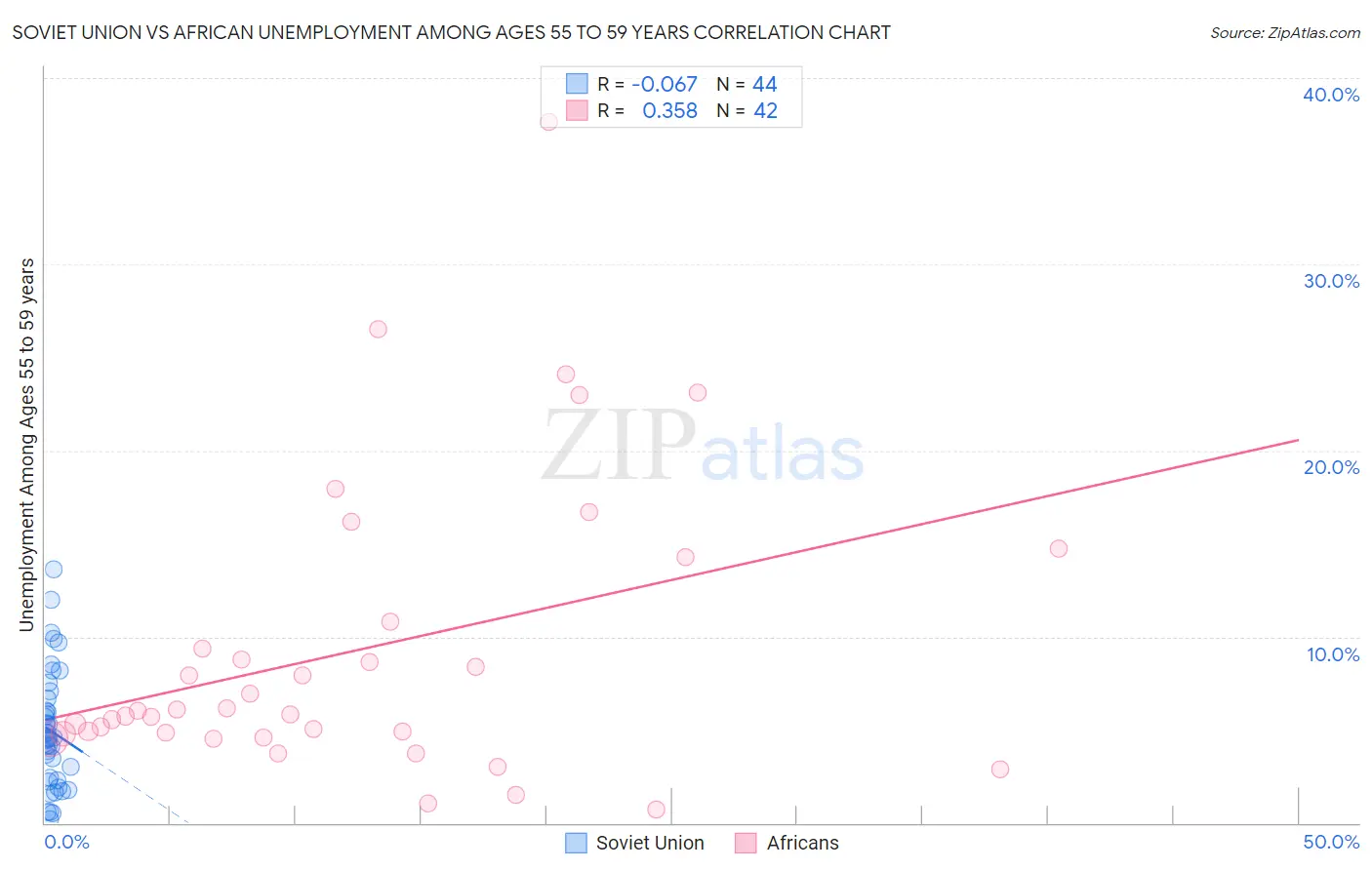 Soviet Union vs African Unemployment Among Ages 55 to 59 years