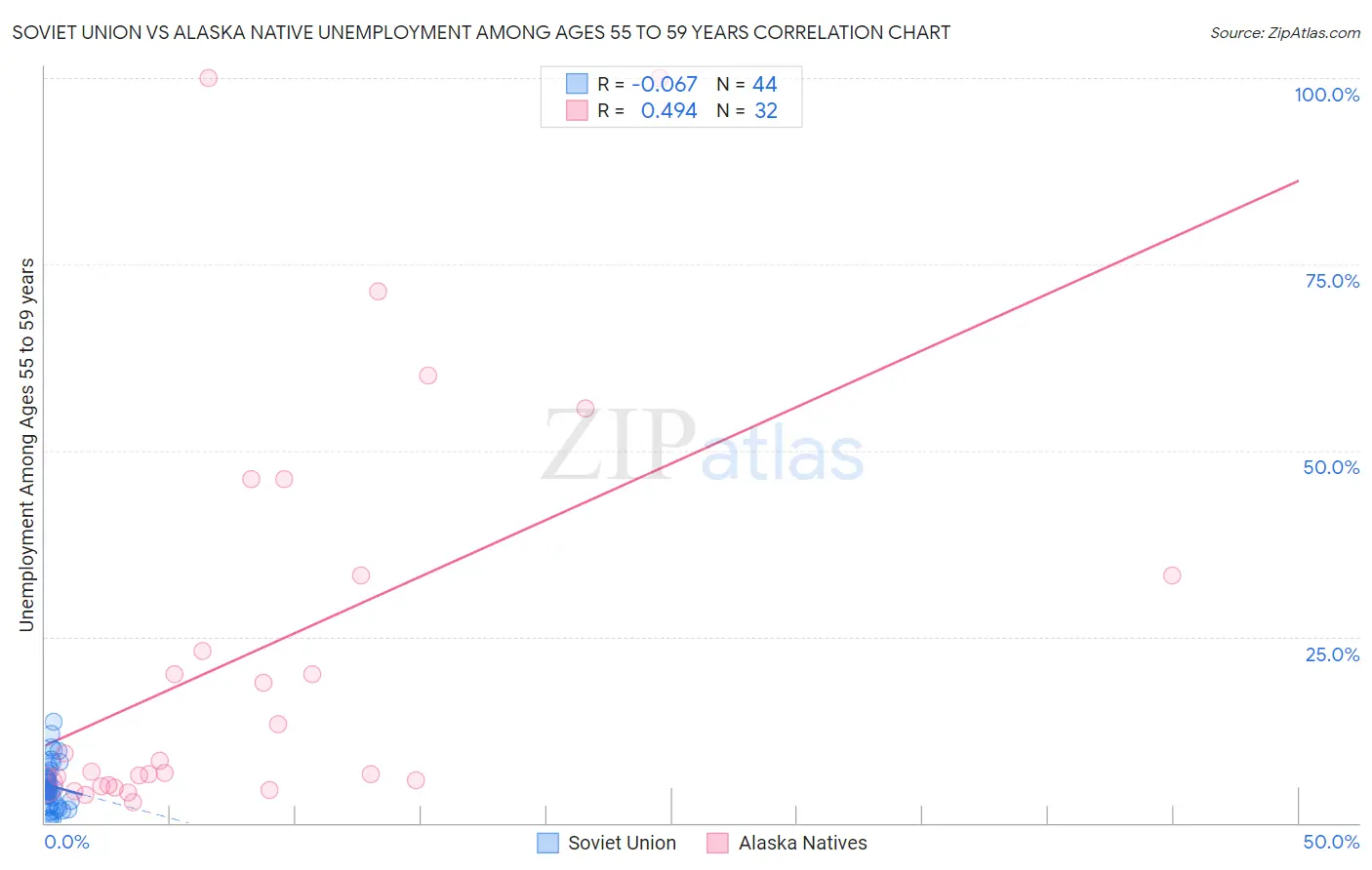 Soviet Union vs Alaska Native Unemployment Among Ages 55 to 59 years
