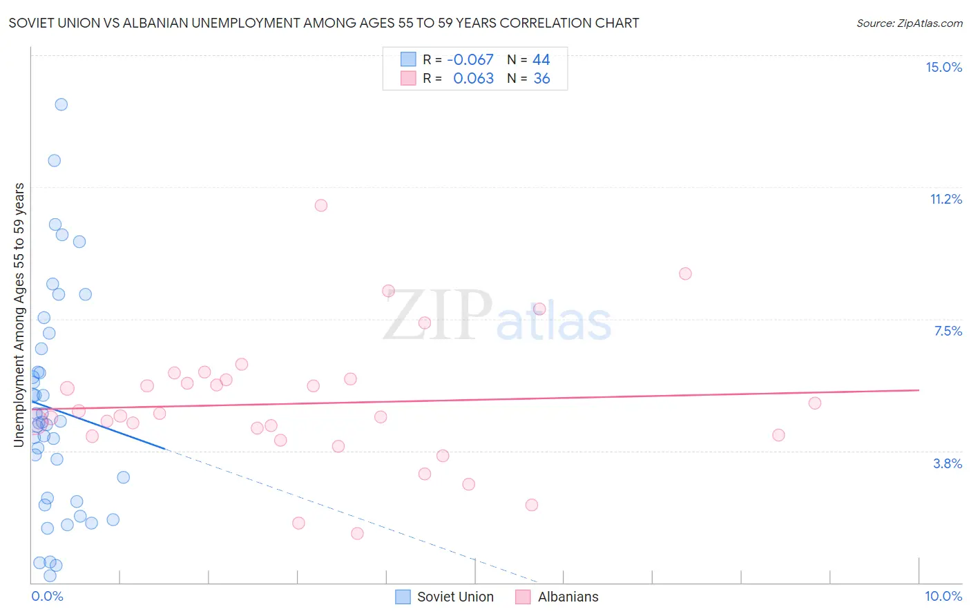 Soviet Union vs Albanian Unemployment Among Ages 55 to 59 years