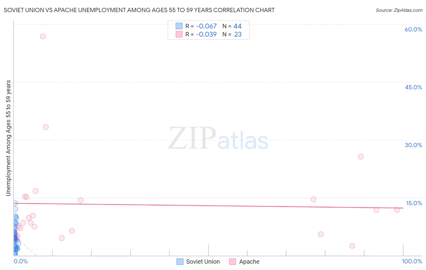 Soviet Union vs Apache Unemployment Among Ages 55 to 59 years