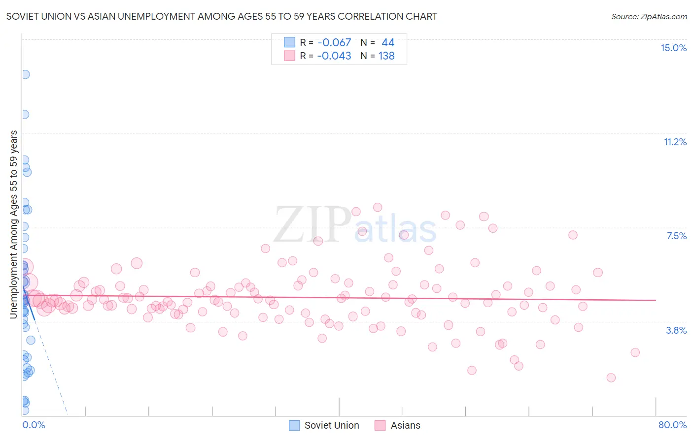 Soviet Union vs Asian Unemployment Among Ages 55 to 59 years