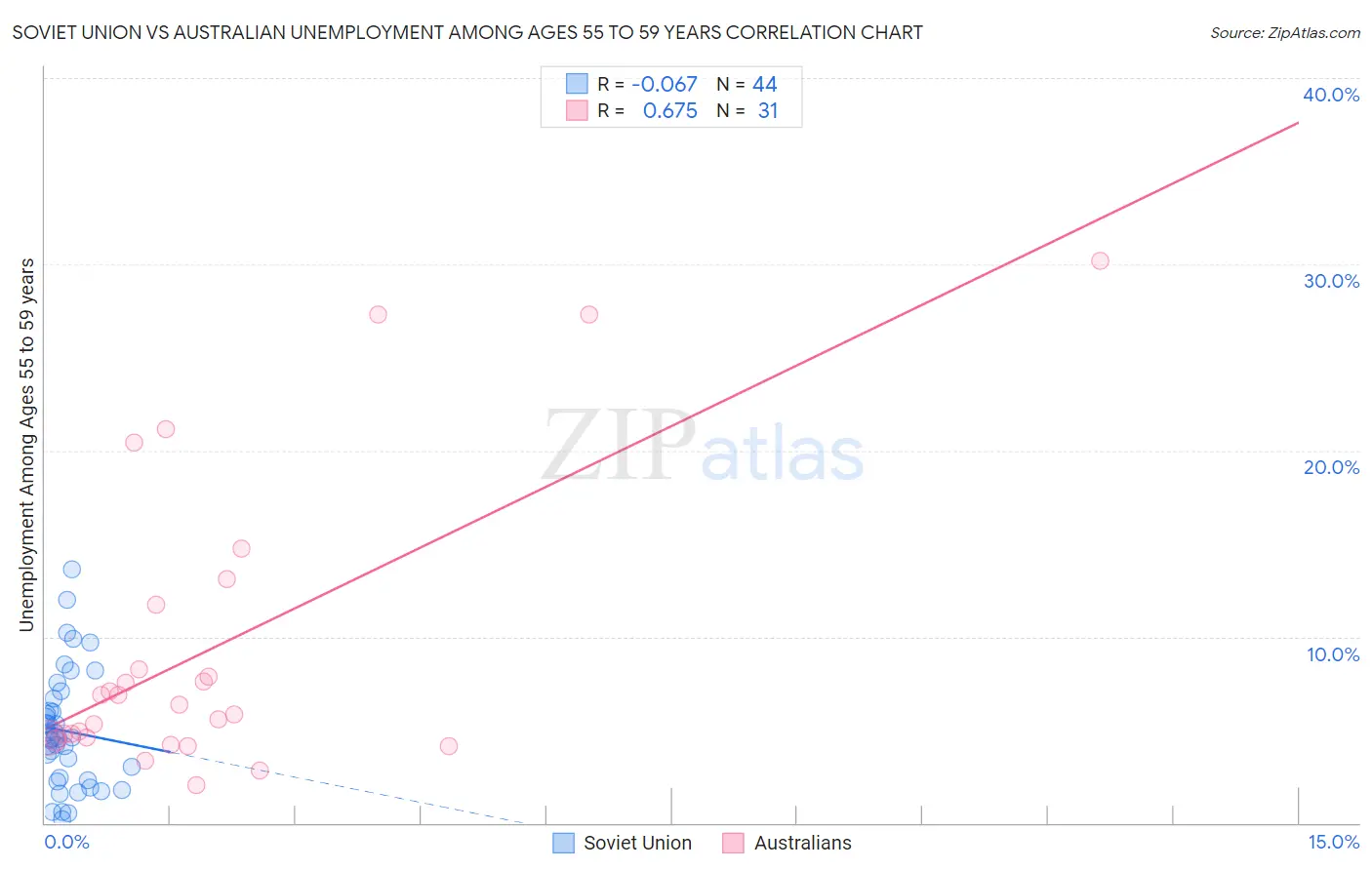 Soviet Union vs Australian Unemployment Among Ages 55 to 59 years