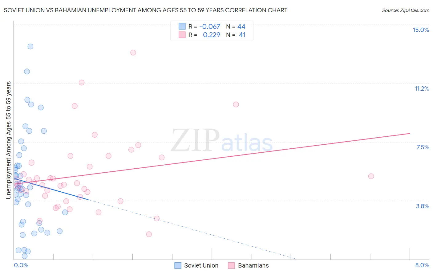 Soviet Union vs Bahamian Unemployment Among Ages 55 to 59 years