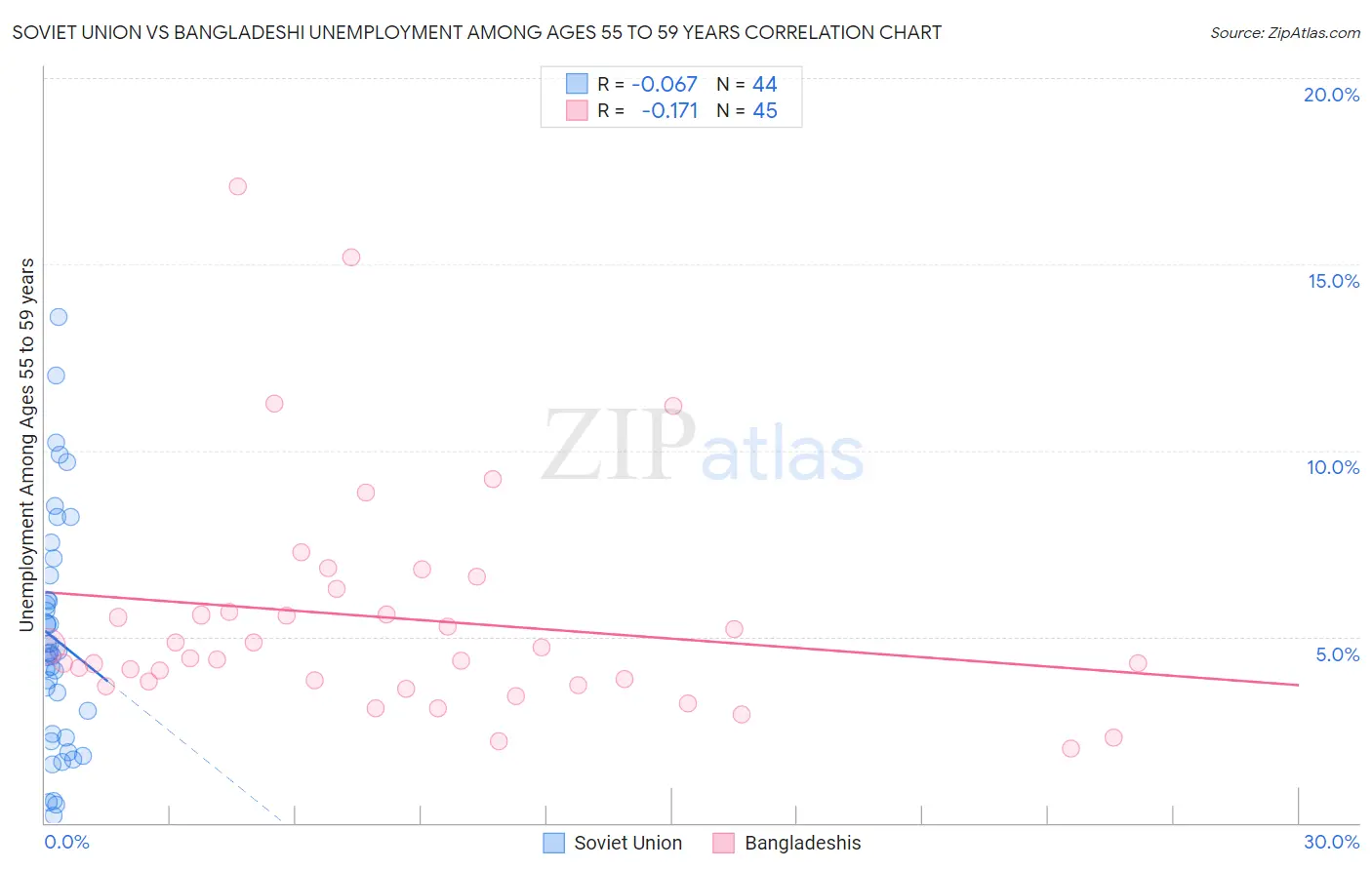 Soviet Union vs Bangladeshi Unemployment Among Ages 55 to 59 years