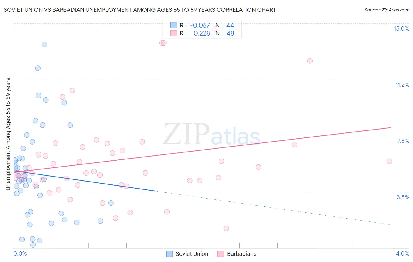 Soviet Union vs Barbadian Unemployment Among Ages 55 to 59 years