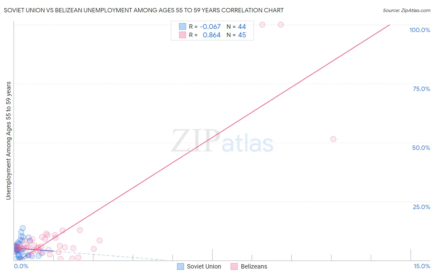 Soviet Union vs Belizean Unemployment Among Ages 55 to 59 years