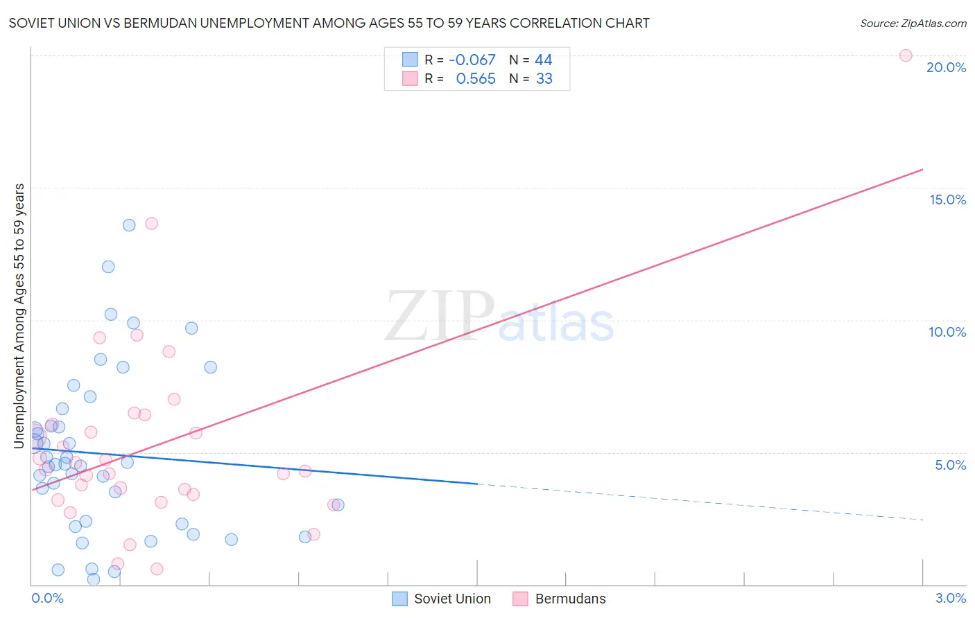 Soviet Union vs Bermudan Unemployment Among Ages 55 to 59 years