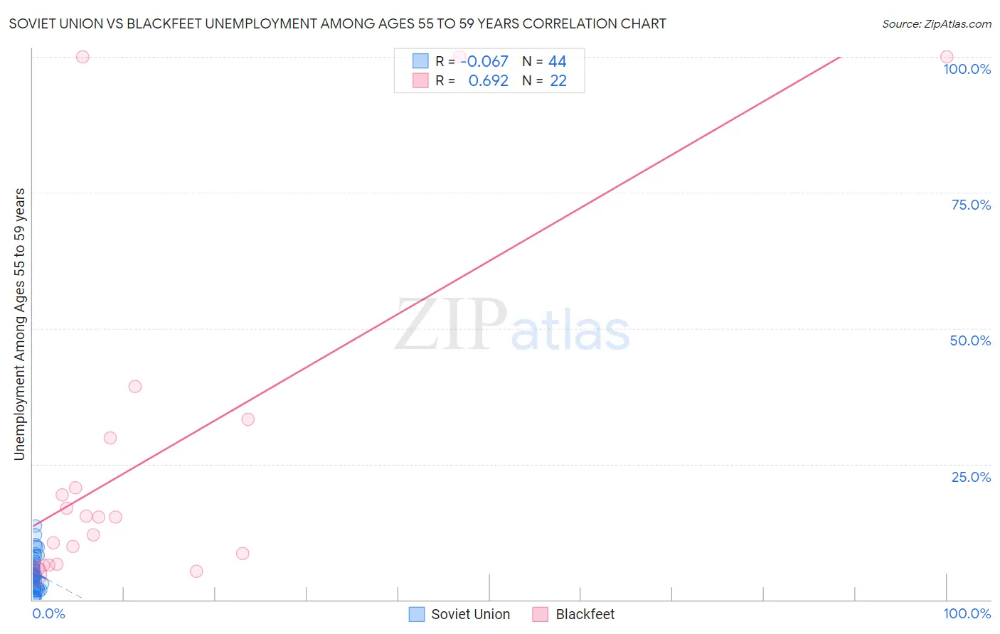 Soviet Union vs Blackfeet Unemployment Among Ages 55 to 59 years
