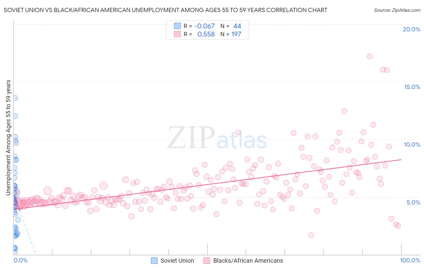 Soviet Union vs Black/African American Unemployment Among Ages 55 to 59 years