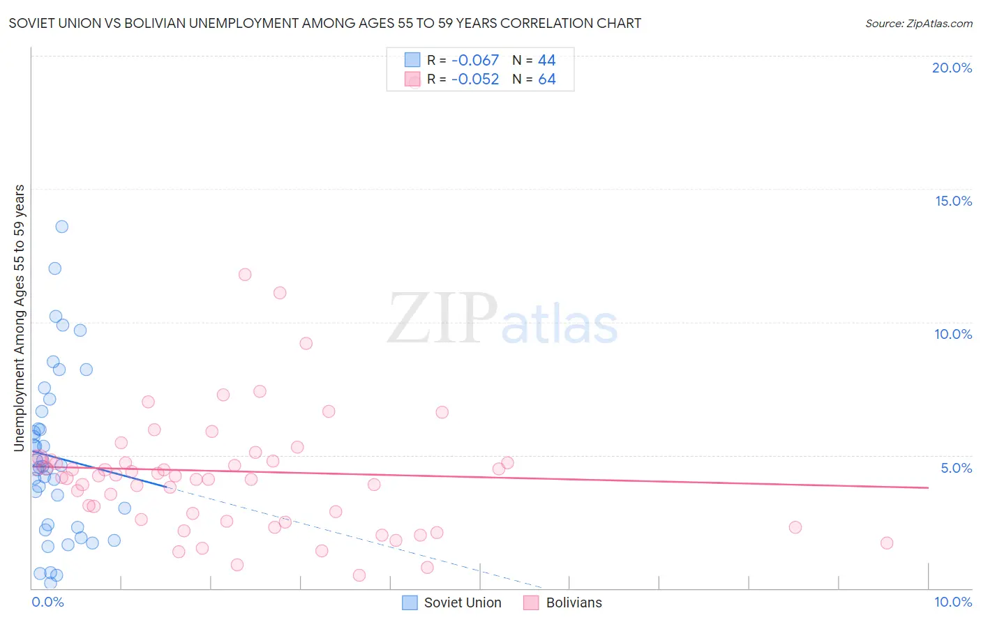 Soviet Union vs Bolivian Unemployment Among Ages 55 to 59 years