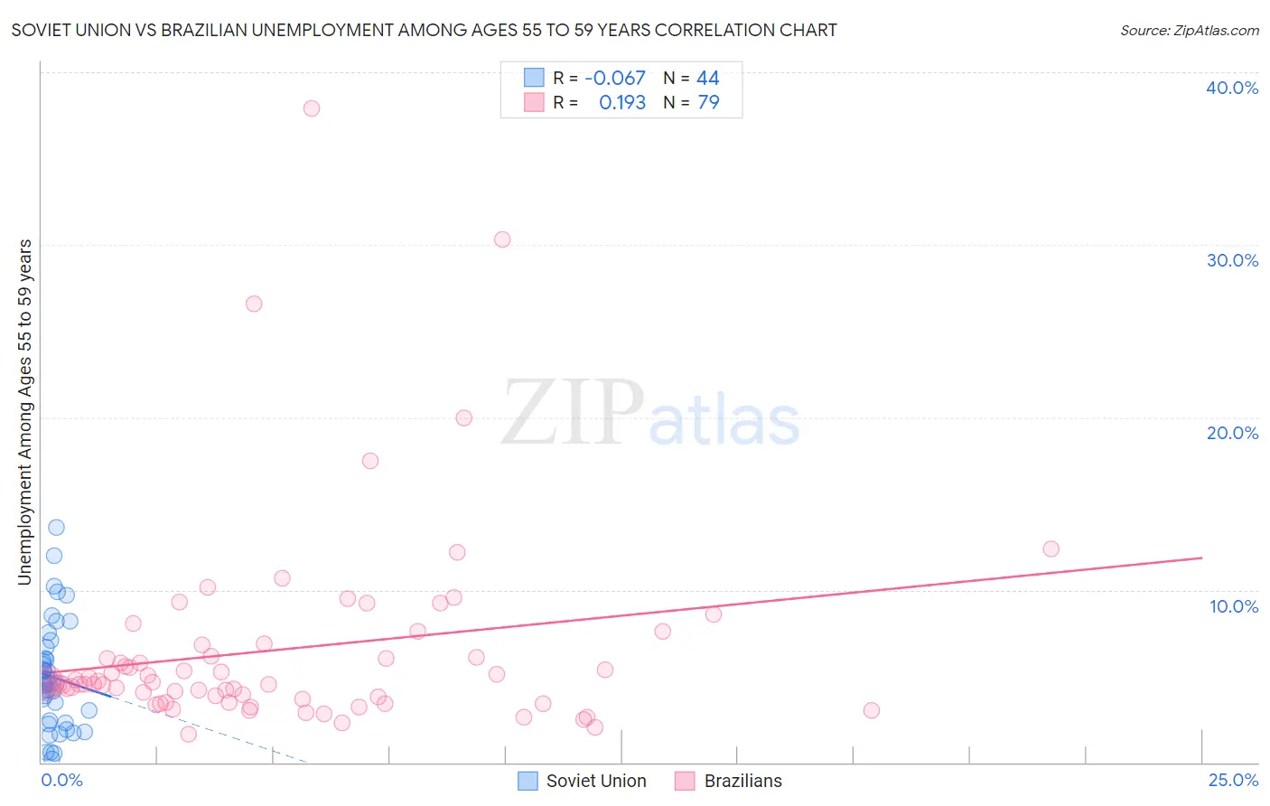 Soviet Union vs Brazilian Unemployment Among Ages 55 to 59 years