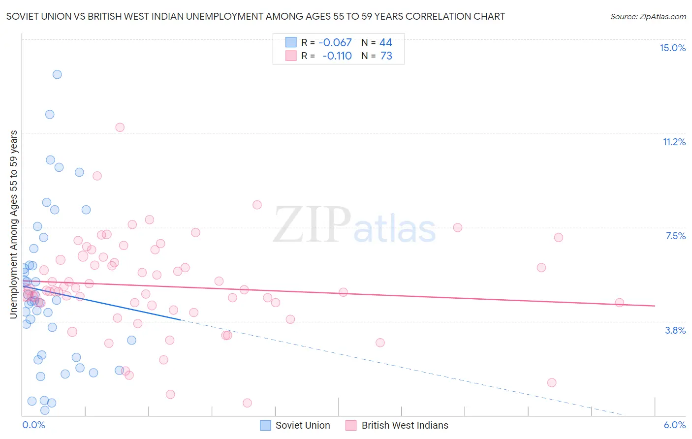 Soviet Union vs British West Indian Unemployment Among Ages 55 to 59 years