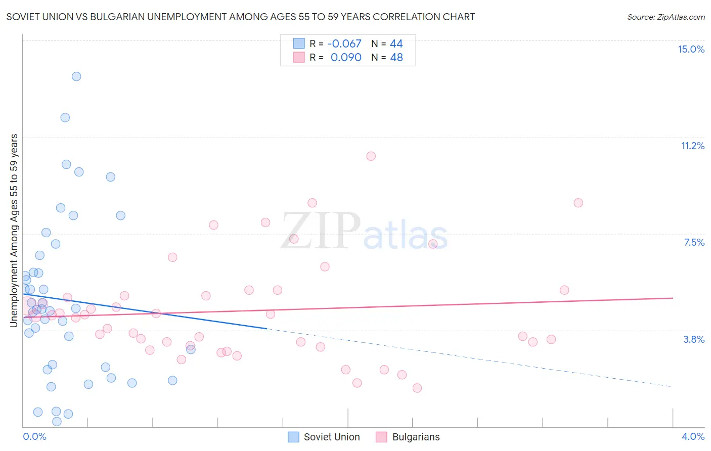 Soviet Union vs Bulgarian Unemployment Among Ages 55 to 59 years