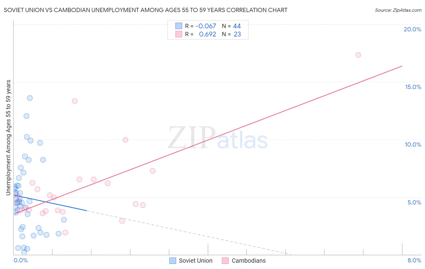 Soviet Union vs Cambodian Unemployment Among Ages 55 to 59 years
