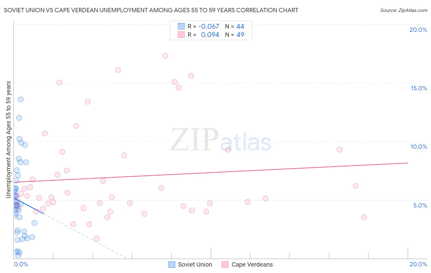 Soviet Union vs Cape Verdean Unemployment Among Ages 55 to 59 years