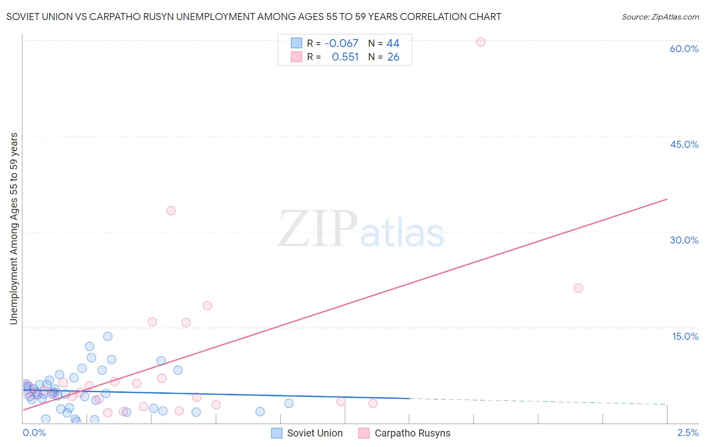Soviet Union vs Carpatho Rusyn Unemployment Among Ages 55 to 59 years