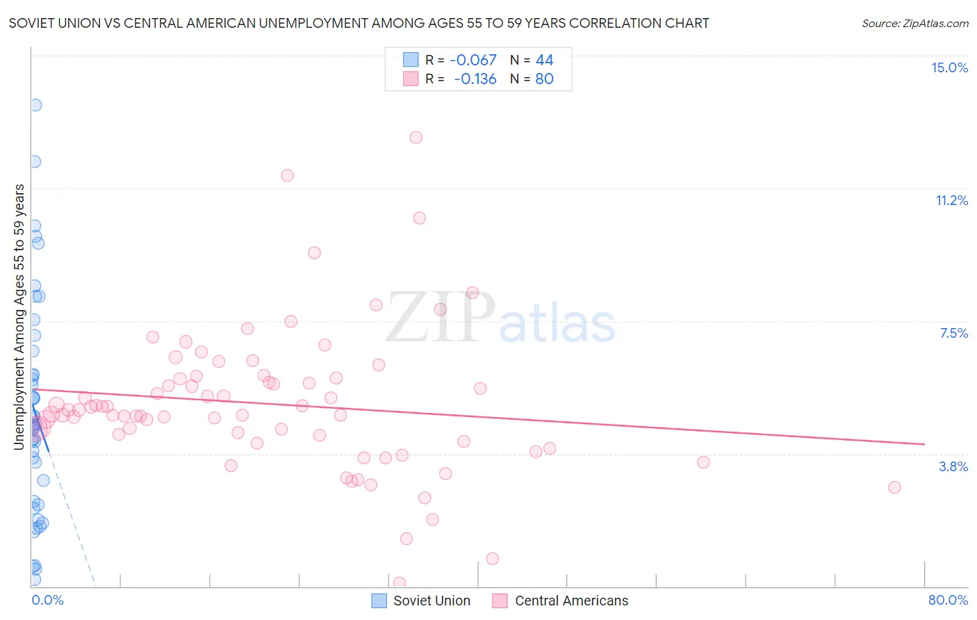 Soviet Union vs Central American Unemployment Among Ages 55 to 59 years