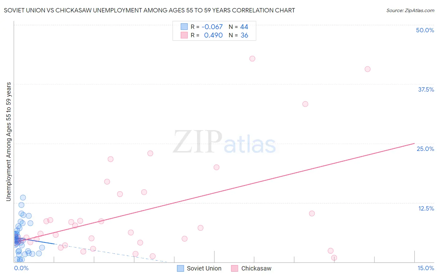 Soviet Union vs Chickasaw Unemployment Among Ages 55 to 59 years