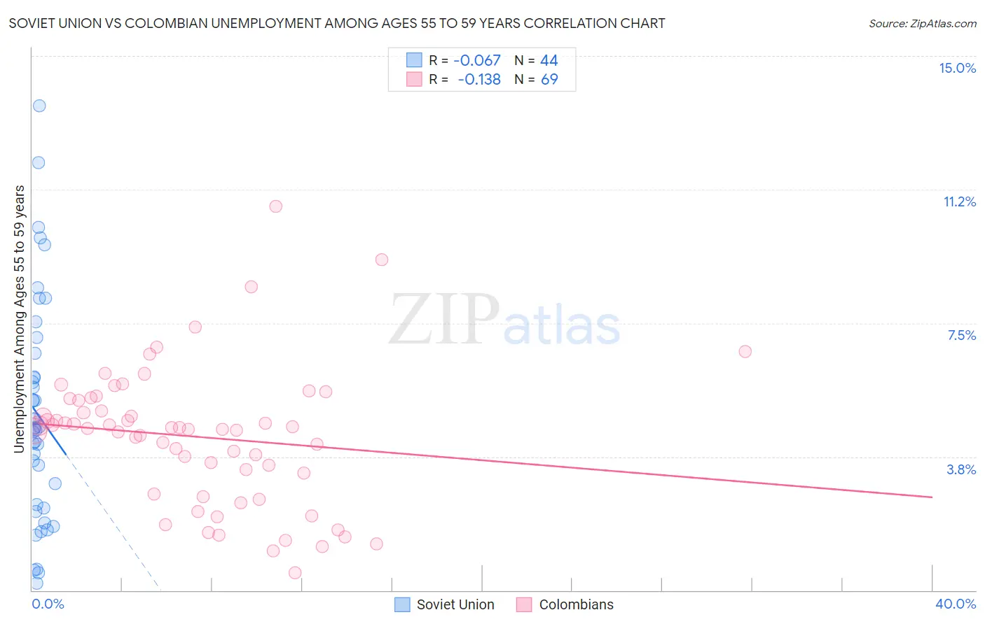 Soviet Union vs Colombian Unemployment Among Ages 55 to 59 years