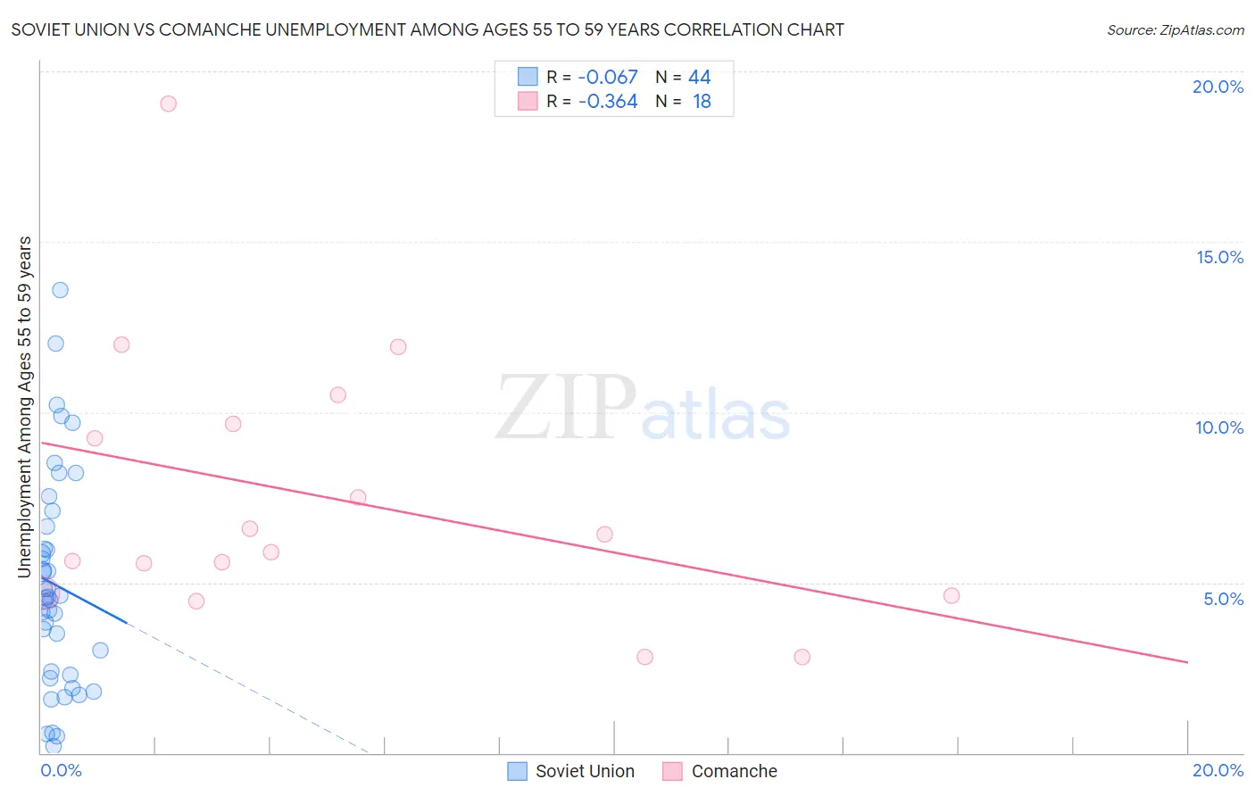 Soviet Union vs Comanche Unemployment Among Ages 55 to 59 years