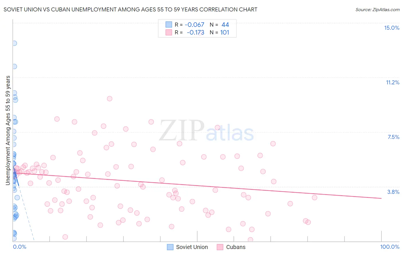 Soviet Union vs Cuban Unemployment Among Ages 55 to 59 years