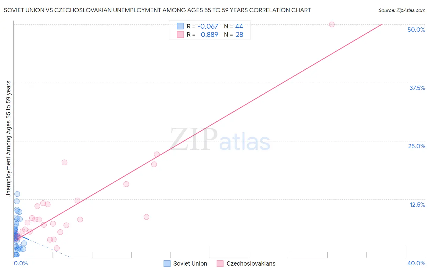 Soviet Union vs Czechoslovakian Unemployment Among Ages 55 to 59 years