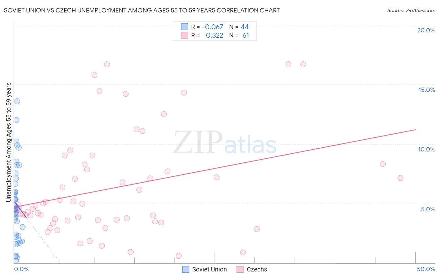 Soviet Union vs Czech Unemployment Among Ages 55 to 59 years