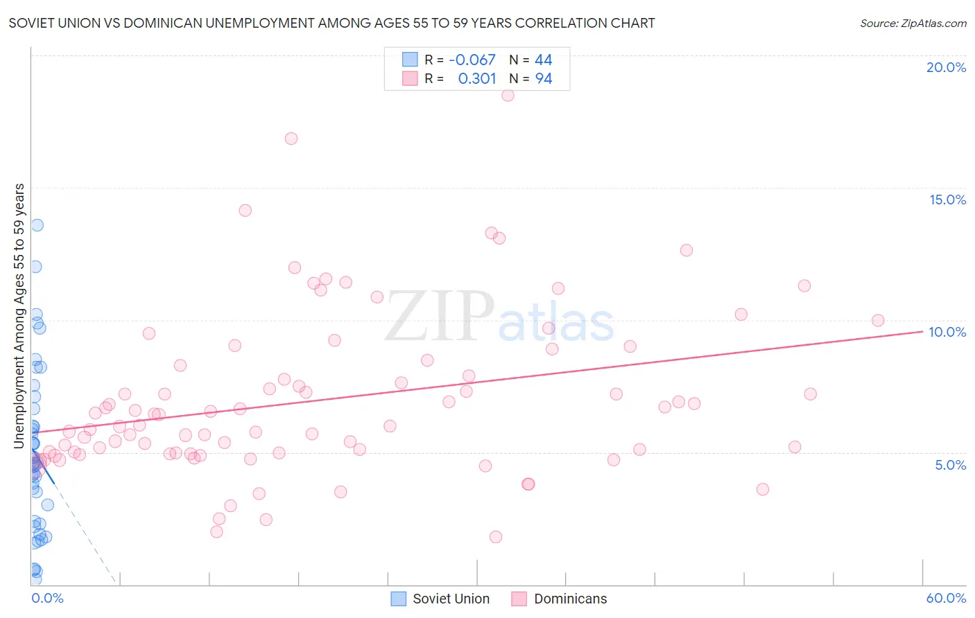Soviet Union vs Dominican Unemployment Among Ages 55 to 59 years