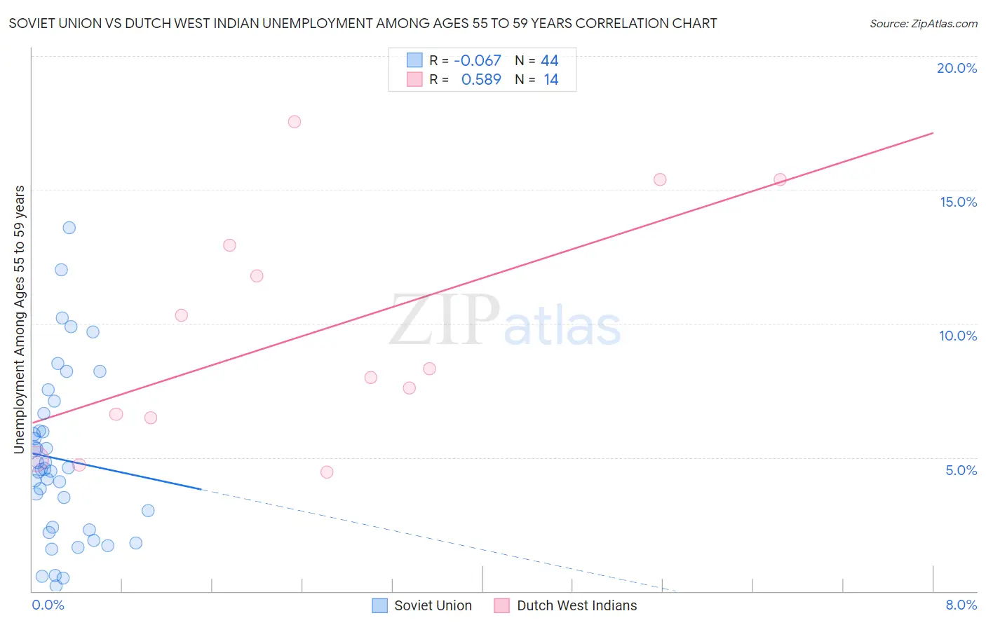 Soviet Union vs Dutch West Indian Unemployment Among Ages 55 to 59 years