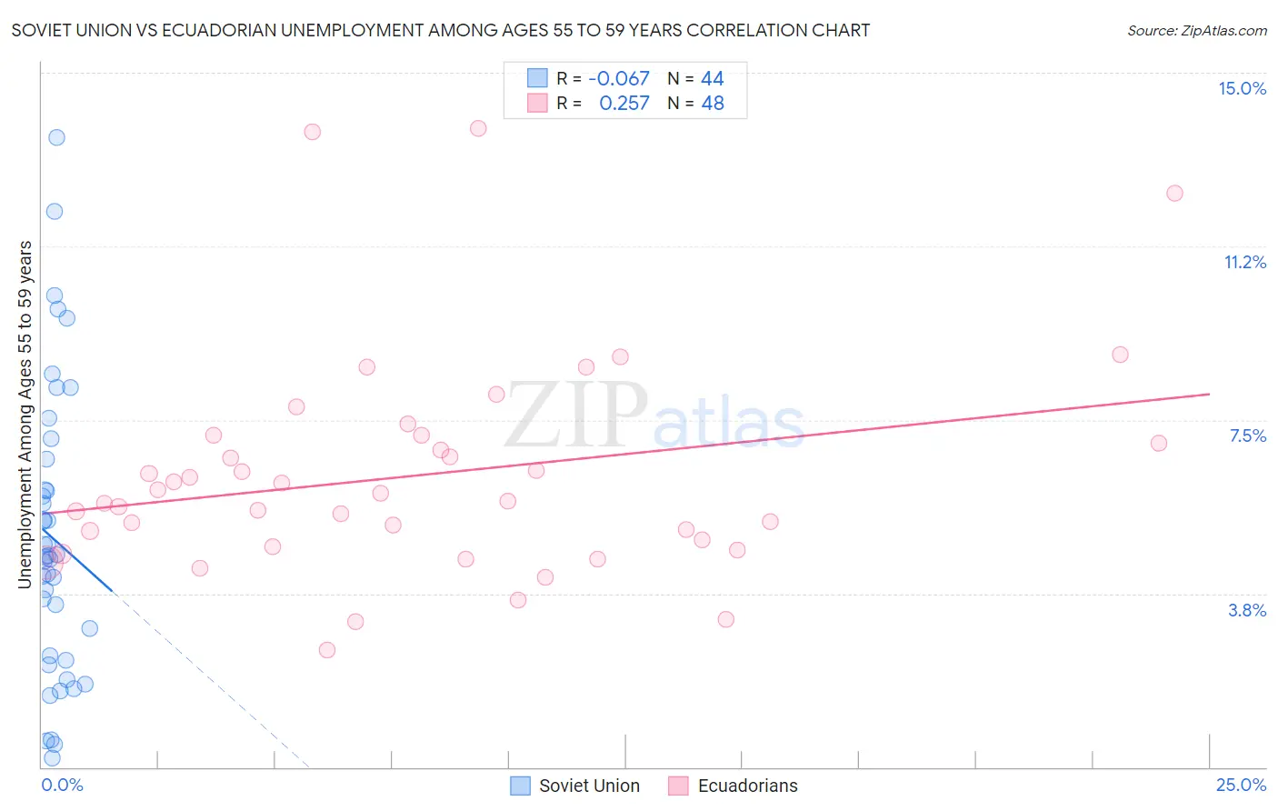 Soviet Union vs Ecuadorian Unemployment Among Ages 55 to 59 years