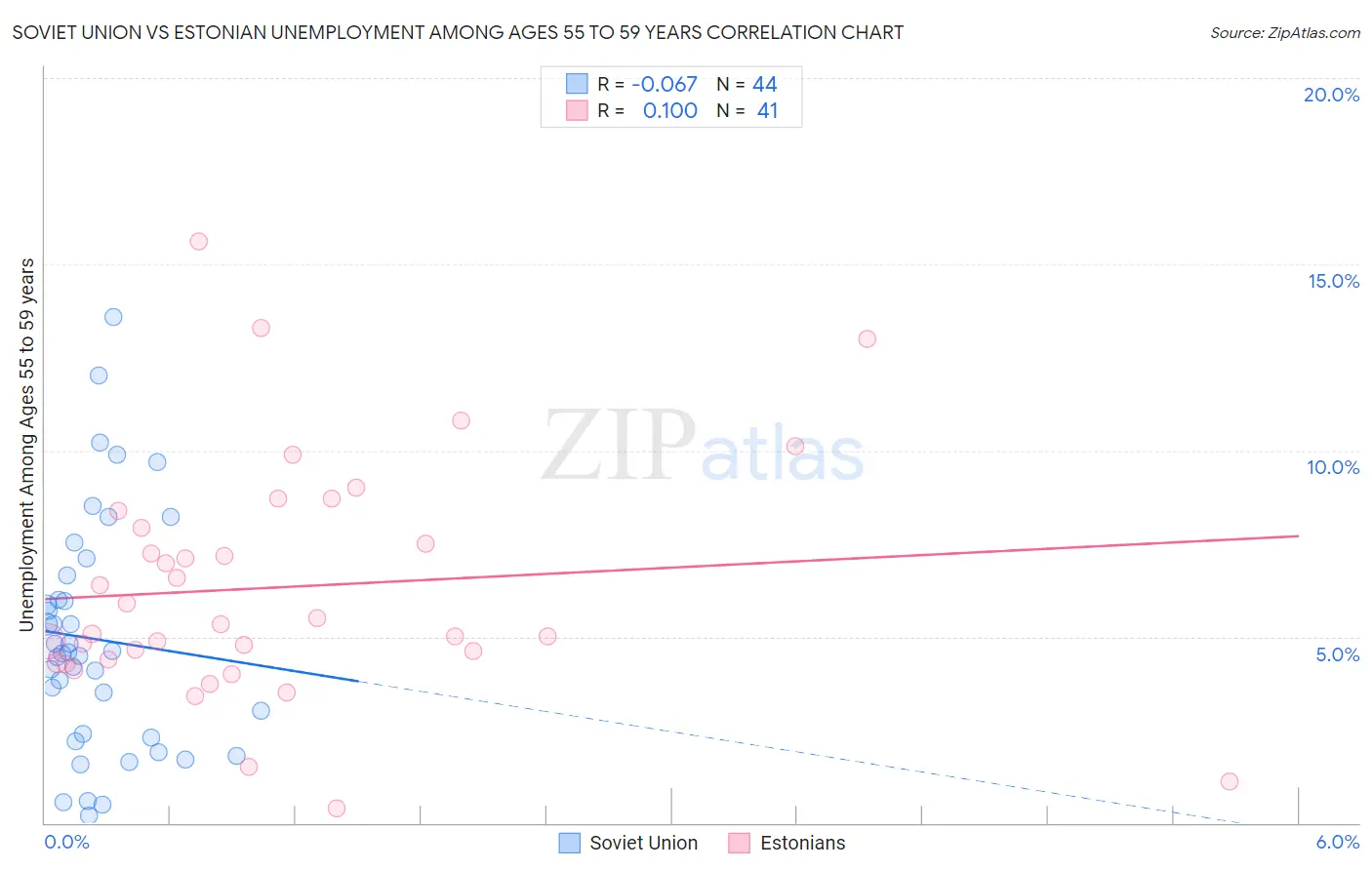 Soviet Union vs Estonian Unemployment Among Ages 55 to 59 years