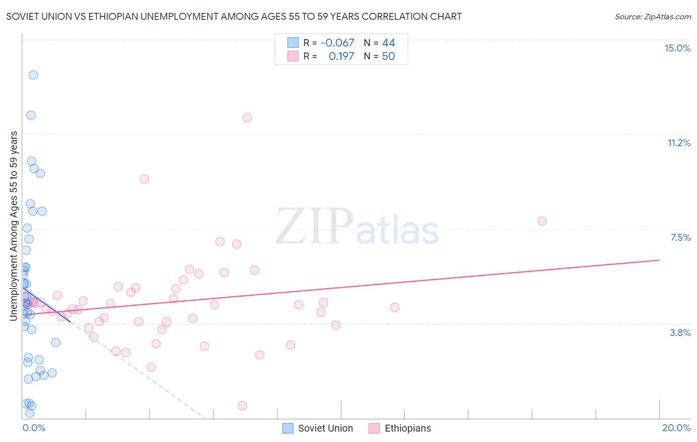 Soviet Union vs Ethiopian Unemployment Among Ages 55 to 59 years