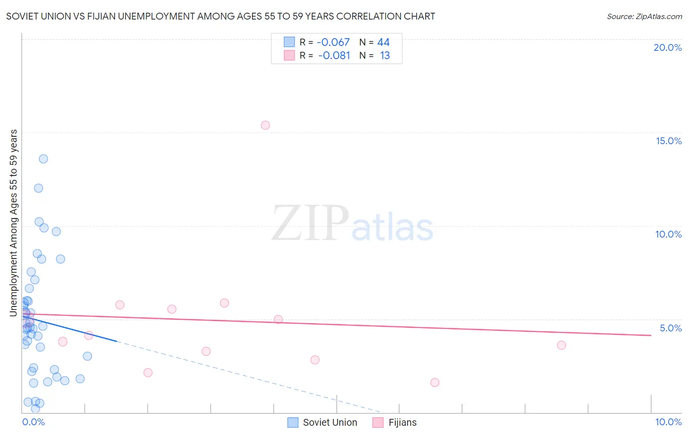 Soviet Union vs Fijian Unemployment Among Ages 55 to 59 years