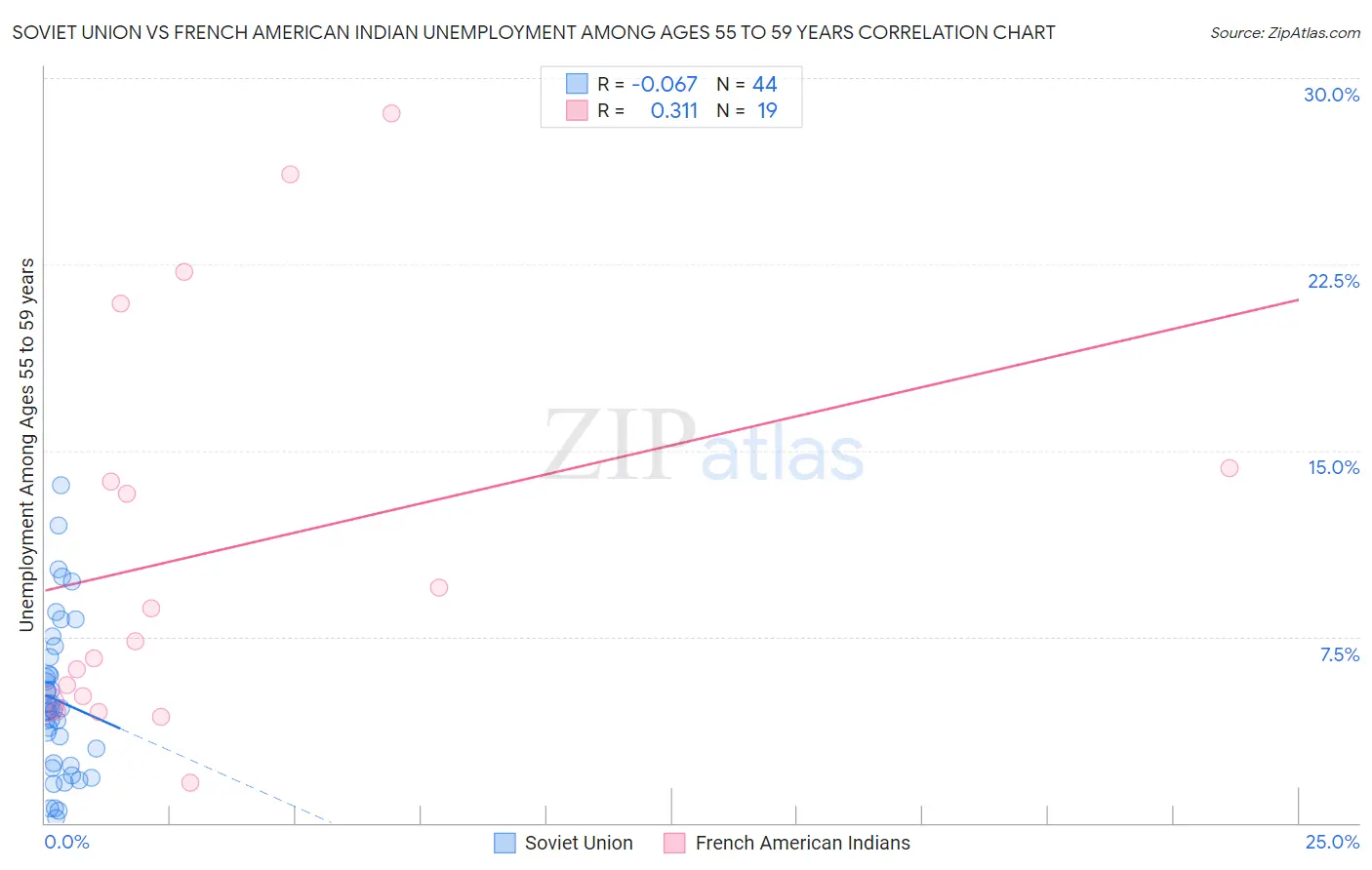 Soviet Union vs French American Indian Unemployment Among Ages 55 to 59 years