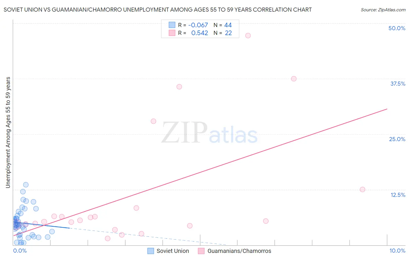 Soviet Union vs Guamanian/Chamorro Unemployment Among Ages 55 to 59 years