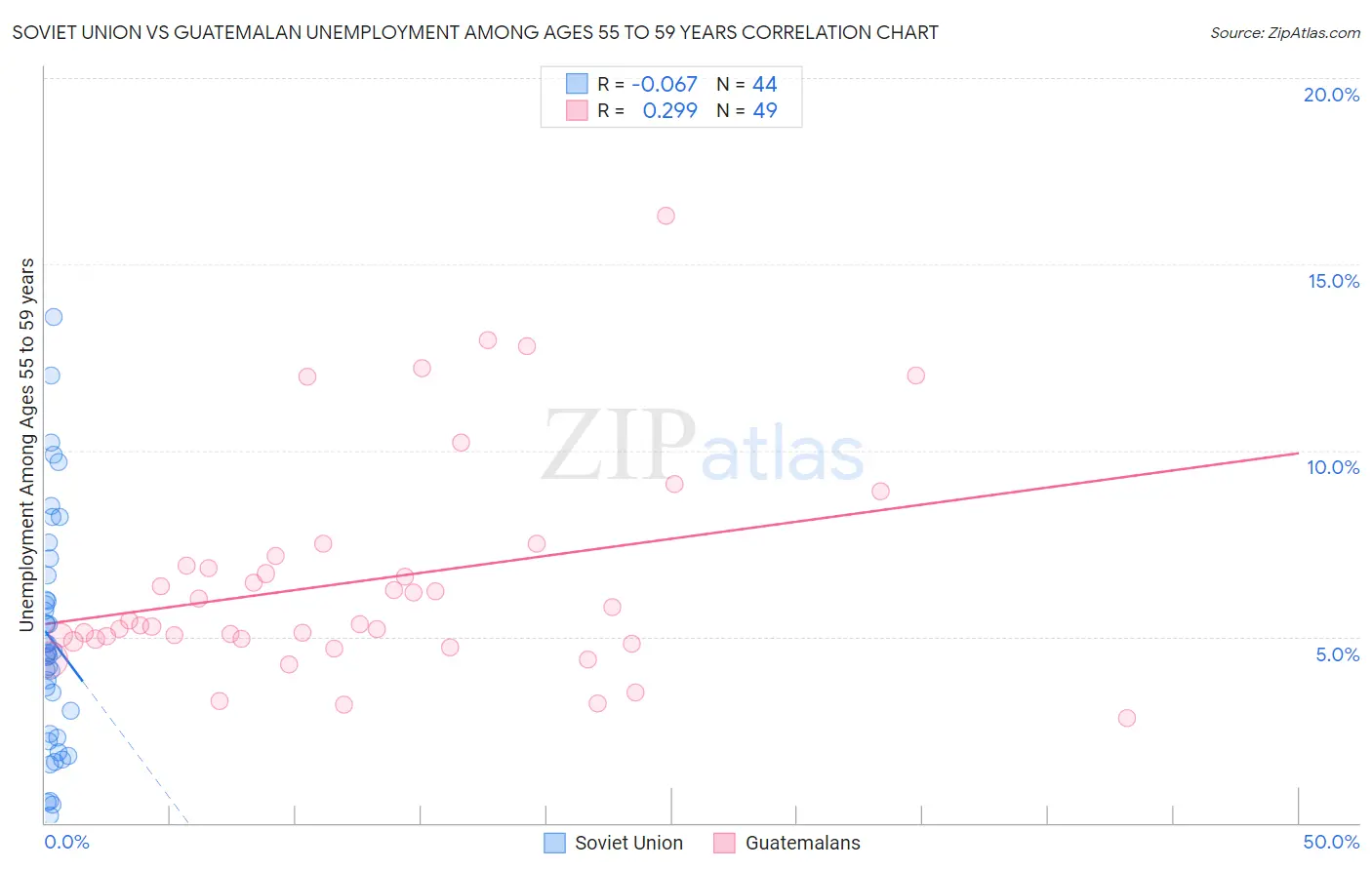 Soviet Union vs Guatemalan Unemployment Among Ages 55 to 59 years