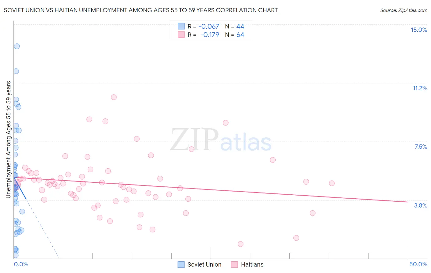 Soviet Union vs Haitian Unemployment Among Ages 55 to 59 years