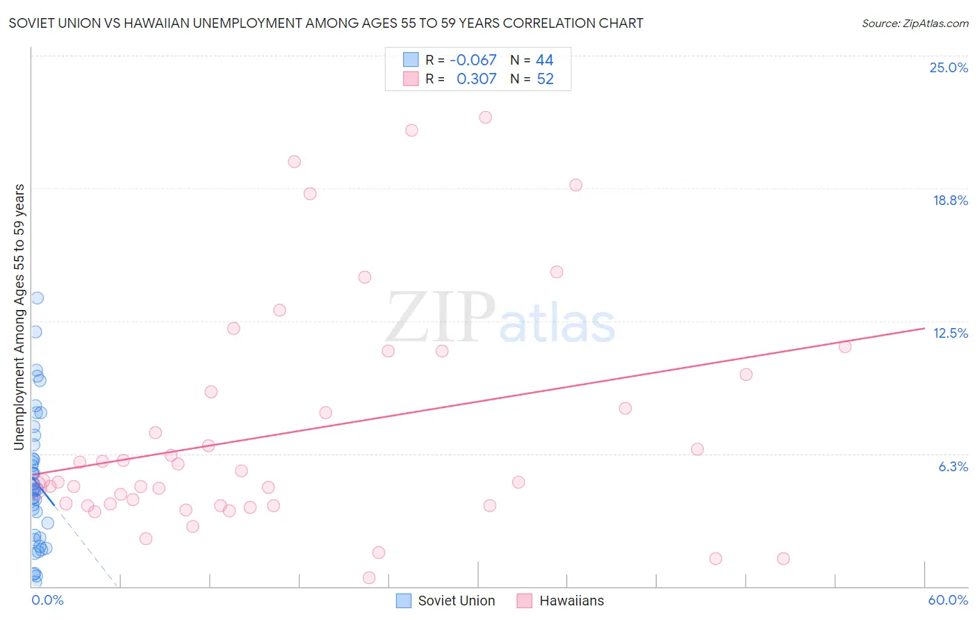 Soviet Union vs Hawaiian Unemployment Among Ages 55 to 59 years