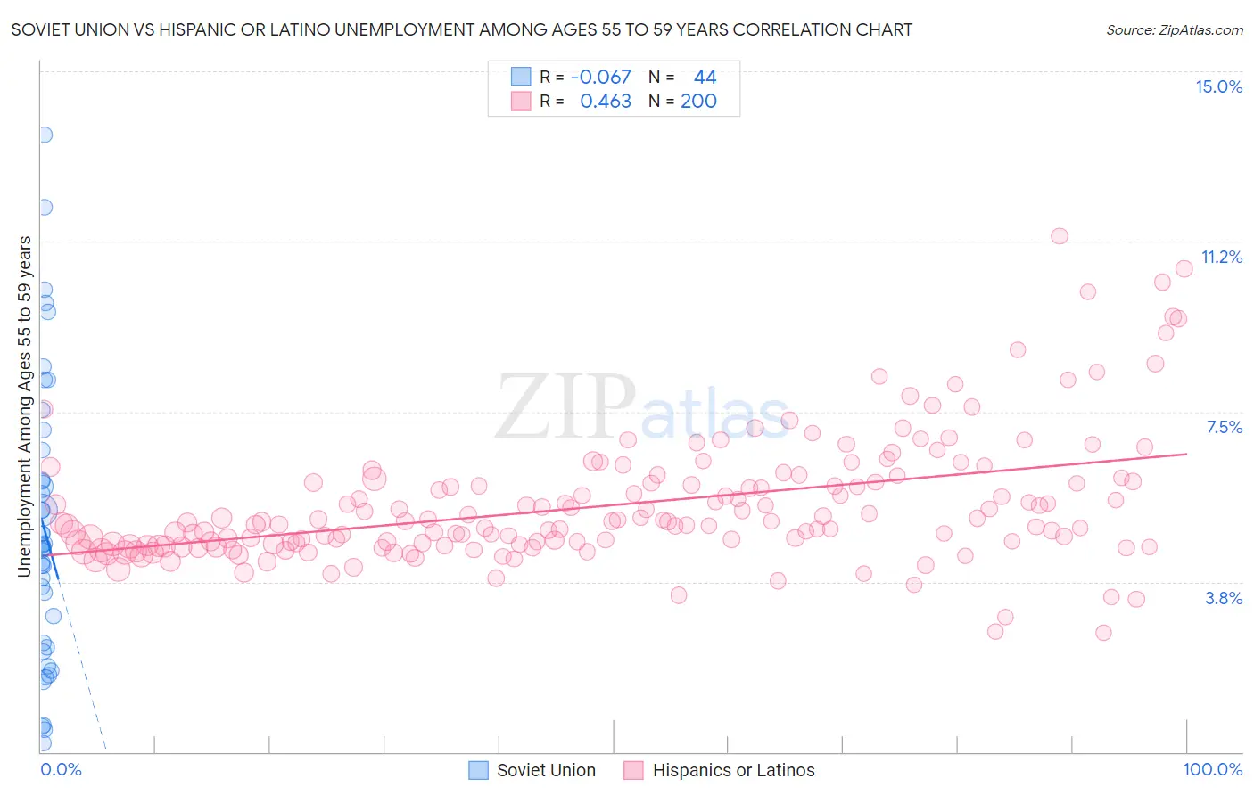 Soviet Union vs Hispanic or Latino Unemployment Among Ages 55 to 59 years