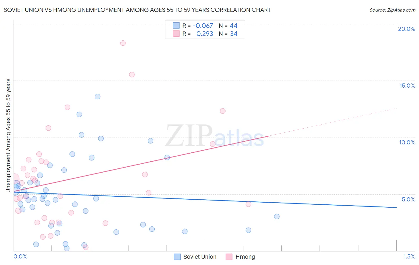 Soviet Union vs Hmong Unemployment Among Ages 55 to 59 years