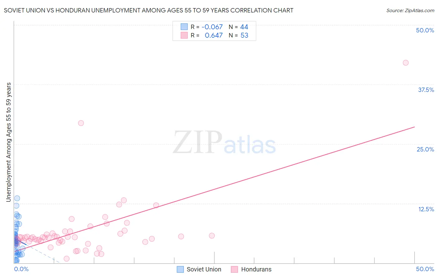 Soviet Union vs Honduran Unemployment Among Ages 55 to 59 years
