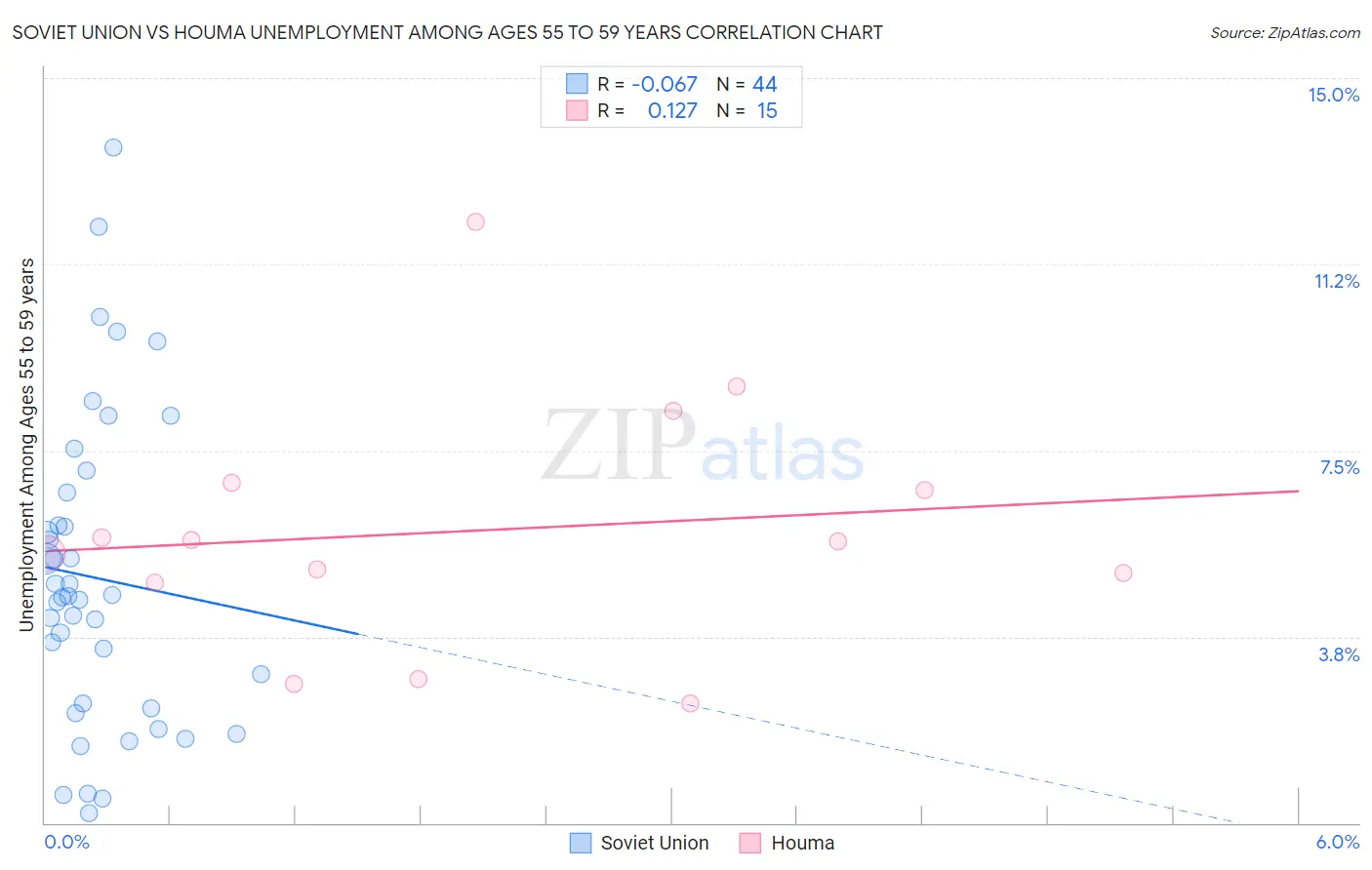 Soviet Union vs Houma Unemployment Among Ages 55 to 59 years