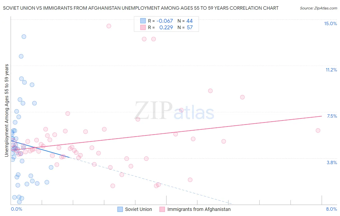 Soviet Union vs Immigrants from Afghanistan Unemployment Among Ages 55 to 59 years