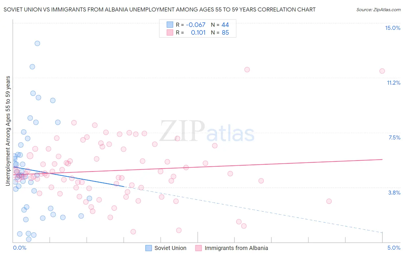 Soviet Union vs Immigrants from Albania Unemployment Among Ages 55 to 59 years