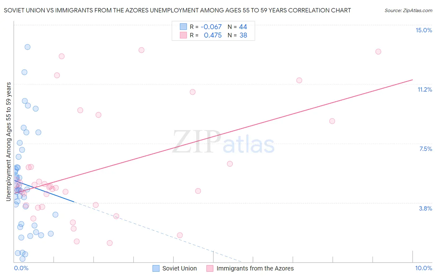 Soviet Union vs Immigrants from the Azores Unemployment Among Ages 55 to 59 years